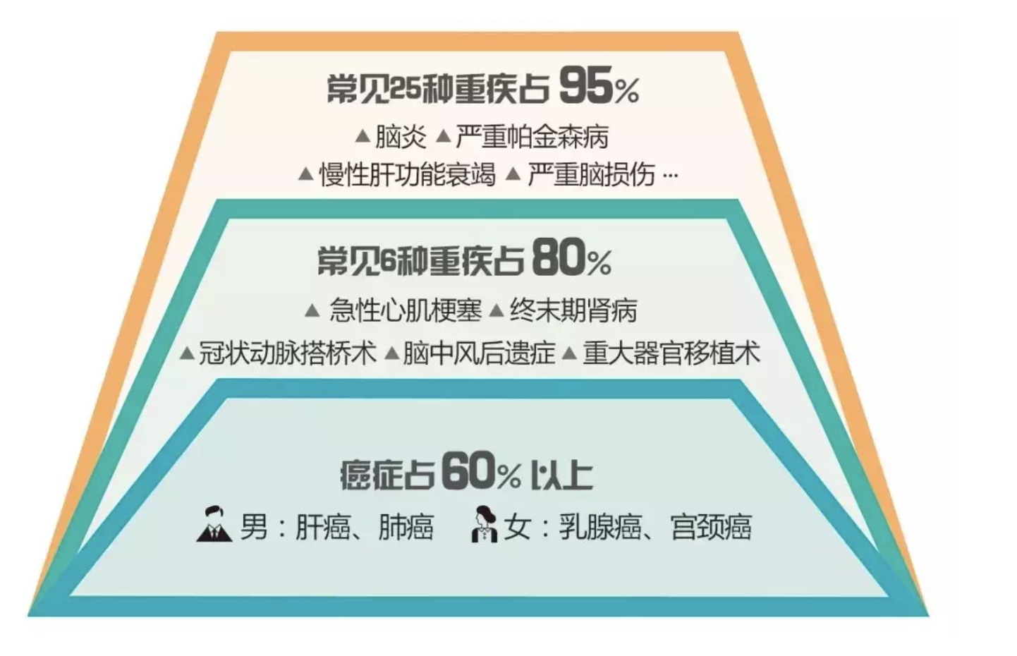 買重疾險(xiǎn)是否保障疾病越多越好