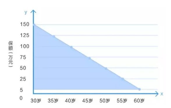定壽的新概念：時間越長，保額不增反而減？