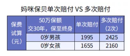 給孩子選重疾險保30年or終身？