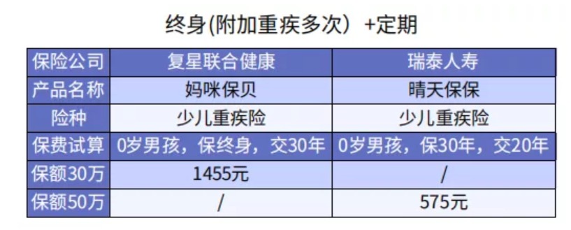 給孩子選重疾險保30年or終身？