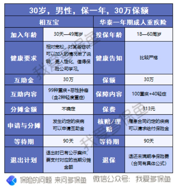 有了相互寶，還要保險(xiǎn)嗎