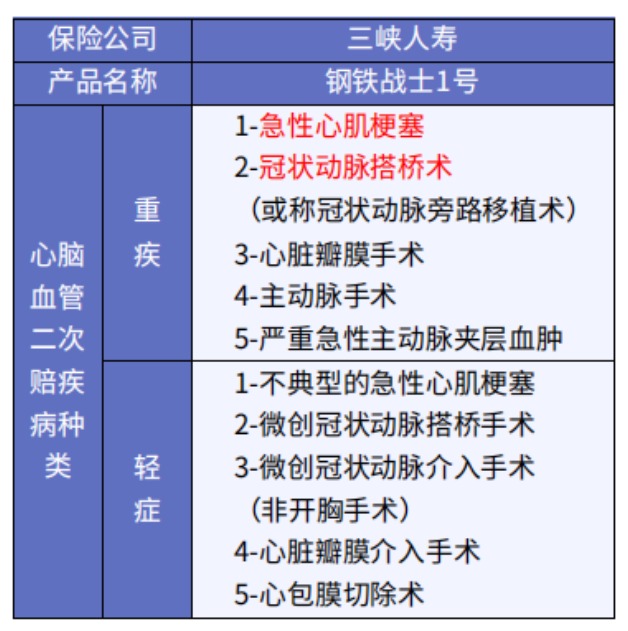 這5款重疾險保障心腦血管疾病更好！