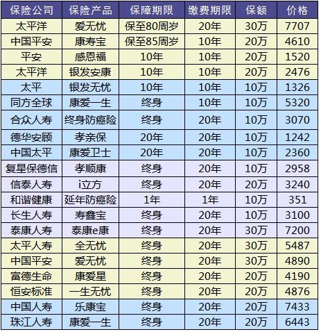 防癌險是什么？怎么買？