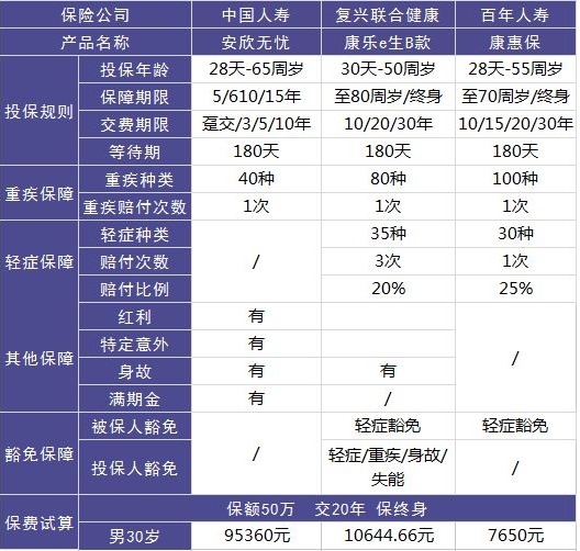 中國(guó)人壽安欣無(wú)憂(yōu)測(cè)評(píng)