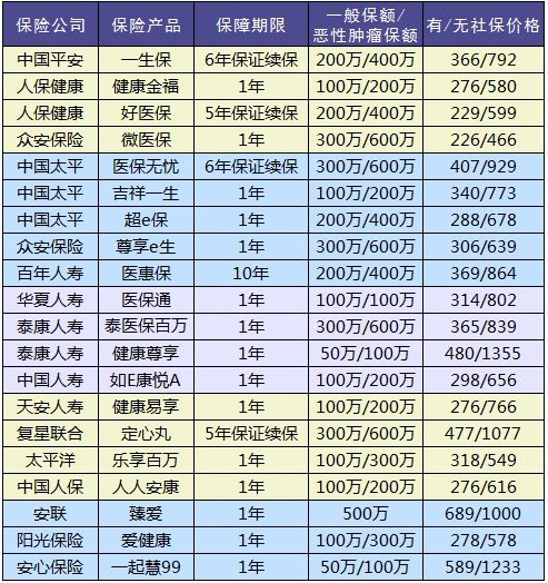 20款百萬醫(yī)療險(xiǎn)大PK