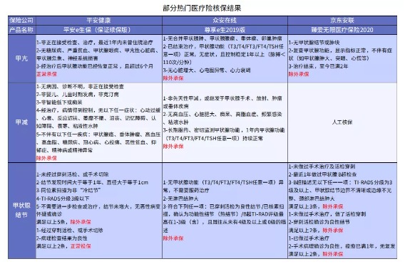 別慌，甲狀腺疾病還可以這樣投保！