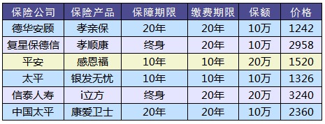 老人防癌險怎么買