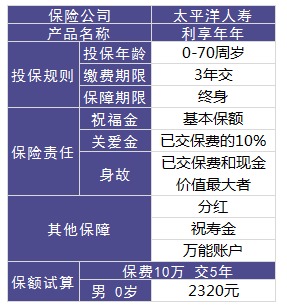 利享年年好不好，值不值得買？