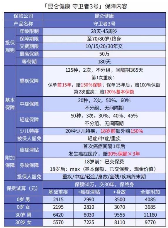 健康保多倍版(守衛(wèi)者三號)重疾險測評
