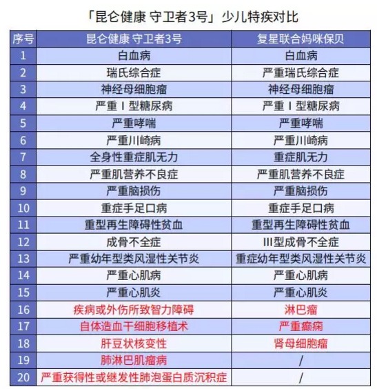 健康保多倍版(守衛(wèi)者三號)重疾險測評