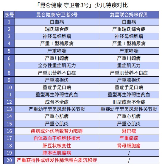 巨劃算！這款多次賠付不分組的重疾險絕了