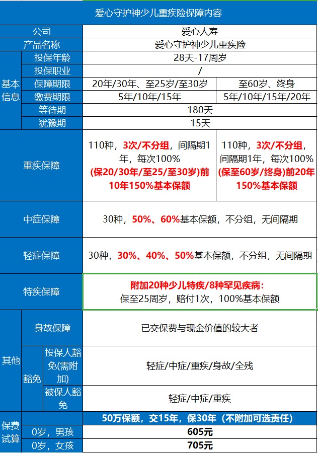 愛心守護(hù)神少兒重疾險(xiǎn)好不好？