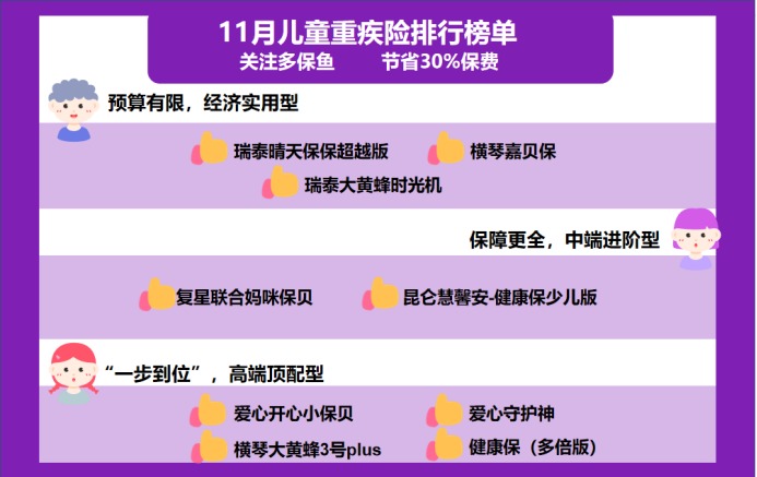 11月兒童重疾險榜單來了，最值得買的都在這了