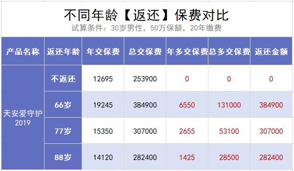 保險交20年能返錢，真的劃算嗎？