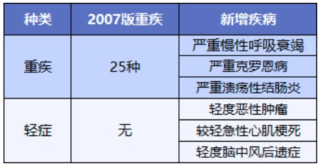 舊產(chǎn)品可按新規(guī)賠！買重疾險(xiǎn)的好機(jī)會來了？