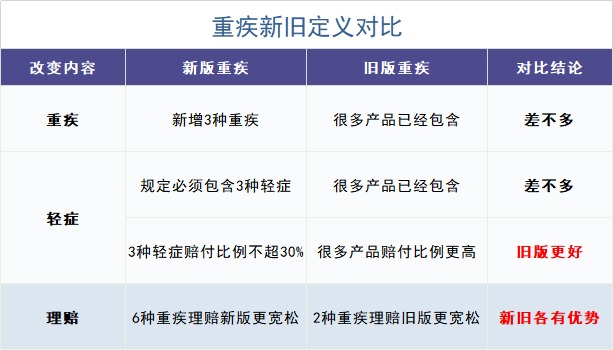 舊產(chǎn)品可按新規(guī)賠！買重疾險(xiǎn)的好機(jī)會來了？