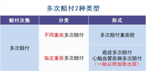 買多次賠付的重疾險是交智商稅？