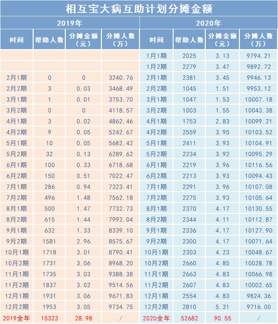 相互寶2020年分攤金額漲了，要退出嗎？