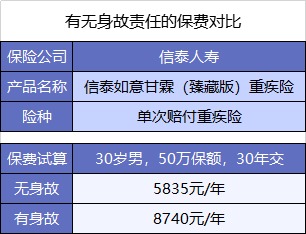  買重疾險不加身故，真的省錢了嗎？