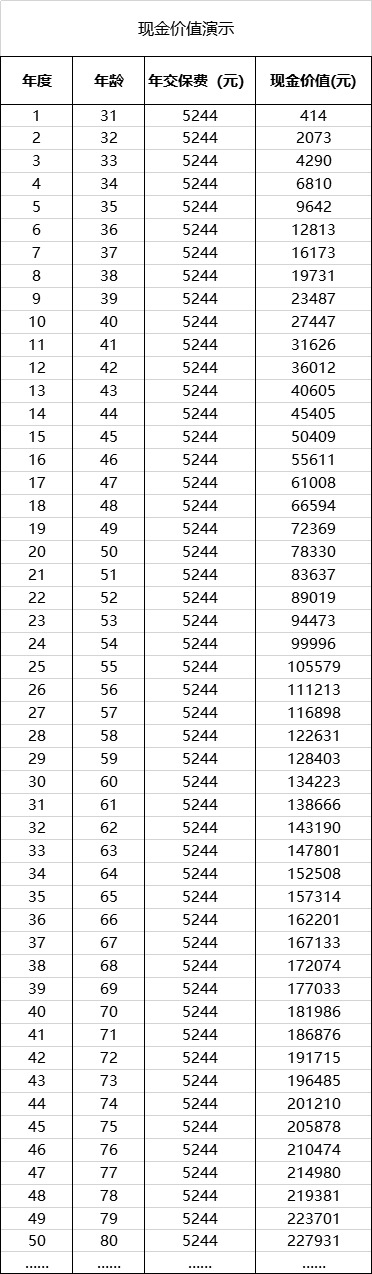  買重疾險不加身故，真的省錢了嗎？