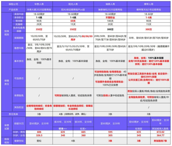 陽光i保定期壽險(xiǎn)Plus版測(cè)評(píng)