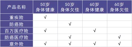 50歲以上爸媽，還能買什么保險？看完你就懂了！
