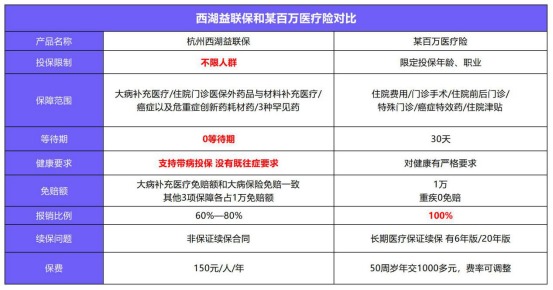 益聯(lián)保vs百萬醫(yī)療險怎么選？
