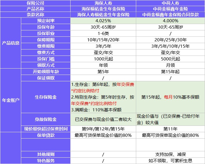 每月榜單 | 2月年金&增額終身壽險，買它們就對了