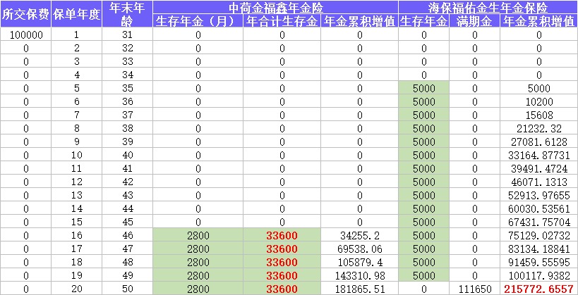每月榜單 | 2月年金&增額終身壽險，買它們就對了