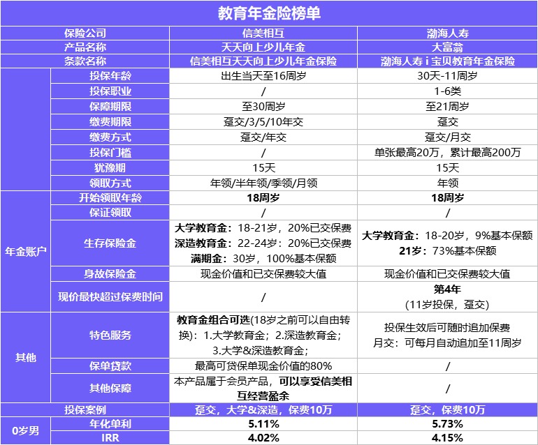 每月榜單 | 2月年金&增額終身壽險，買它們就對了