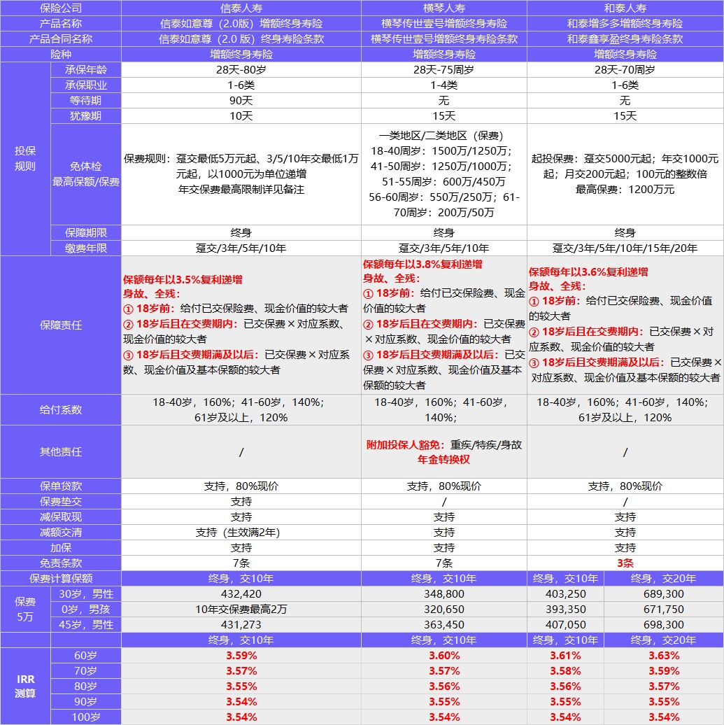 每月榜單 | 2月年金&增額終身壽險，買它們就對了