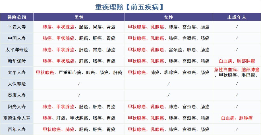 怎么買對重疾險？看理賠數(shù)據(jù)！