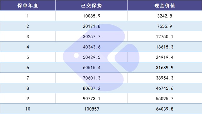 100%全額退保？背后的坑你想不到！