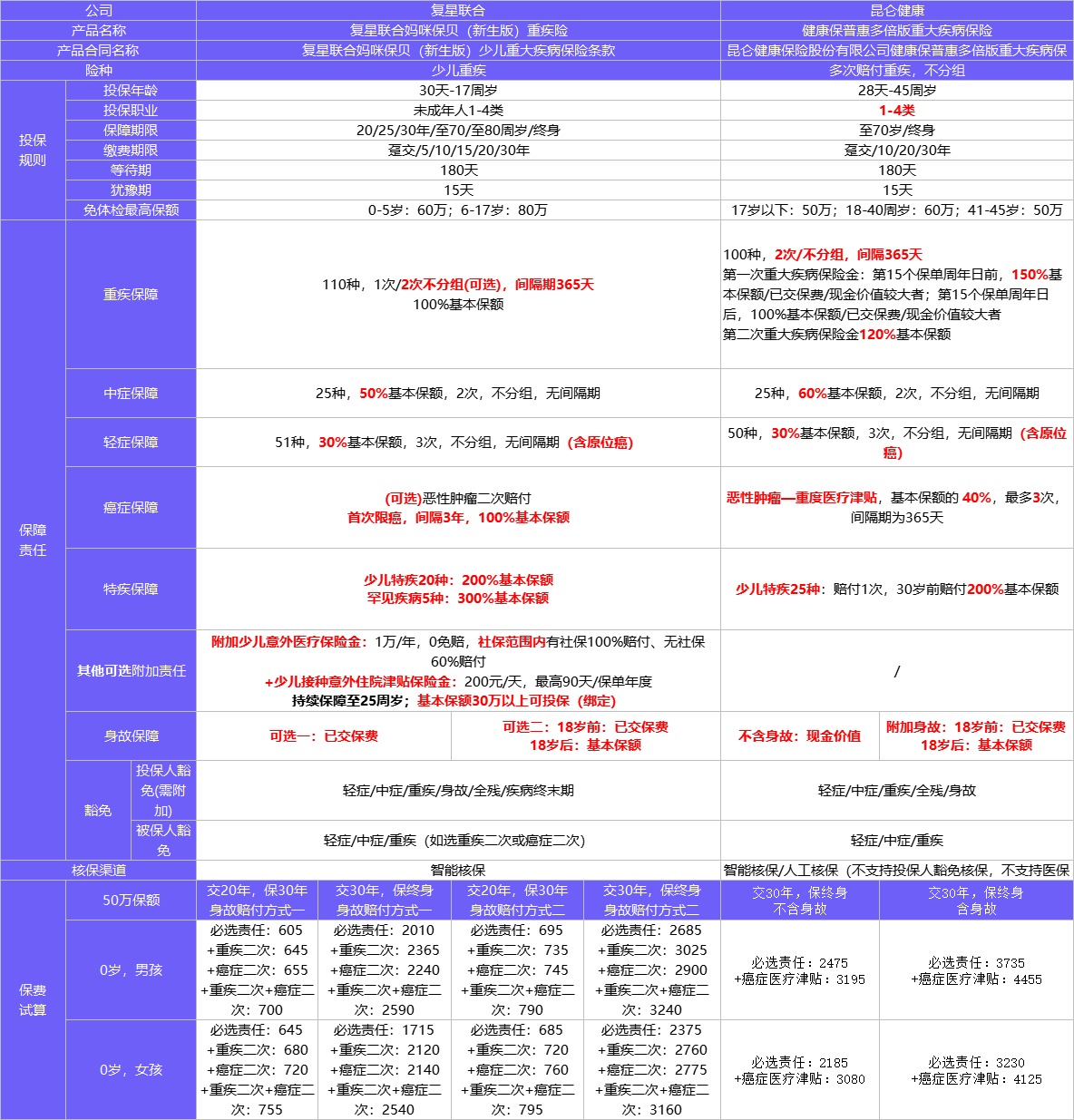 4月榜單 | 哪款重疾險(xiǎn)性價(jià)比最高？