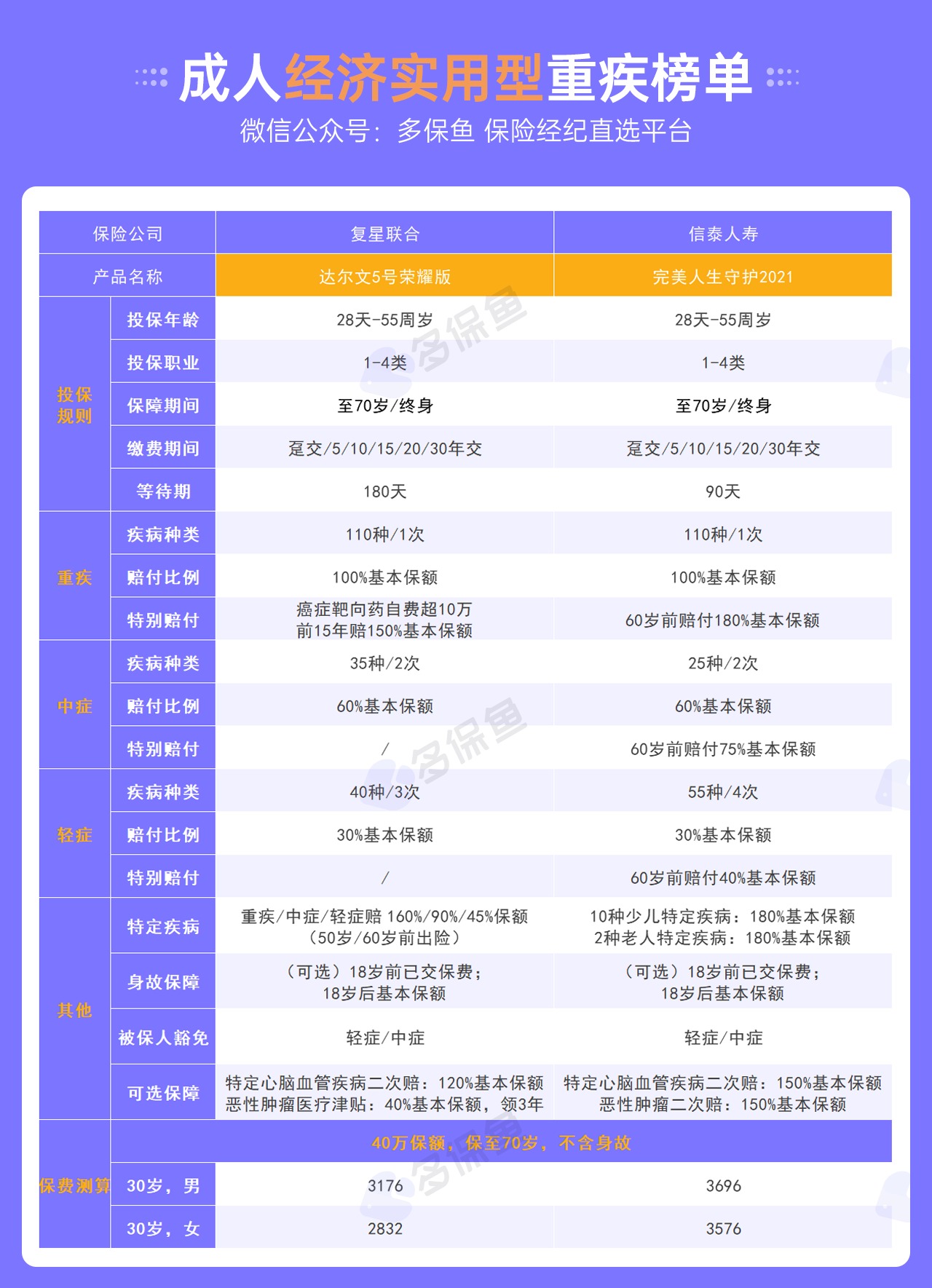 每月榜單 | 6月重疾險(xiǎn)榜單公布來(lái)了！