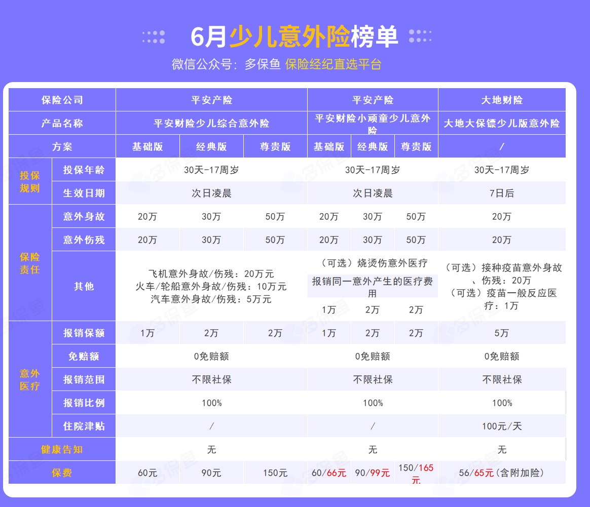 每月榜單 | 6月熱門意外險(xiǎn)榜單來(lái)了！