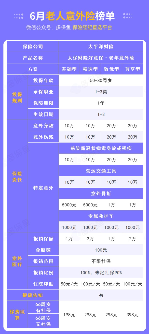 每月榜單 | 6月熱門意外險(xiǎn)榜單來(lái)了！