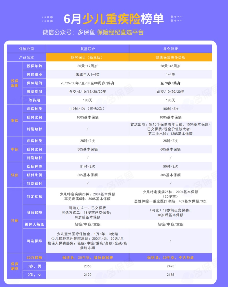 每月榜單 | 6月重疾險(xiǎn)榜單公布來(lái)了！