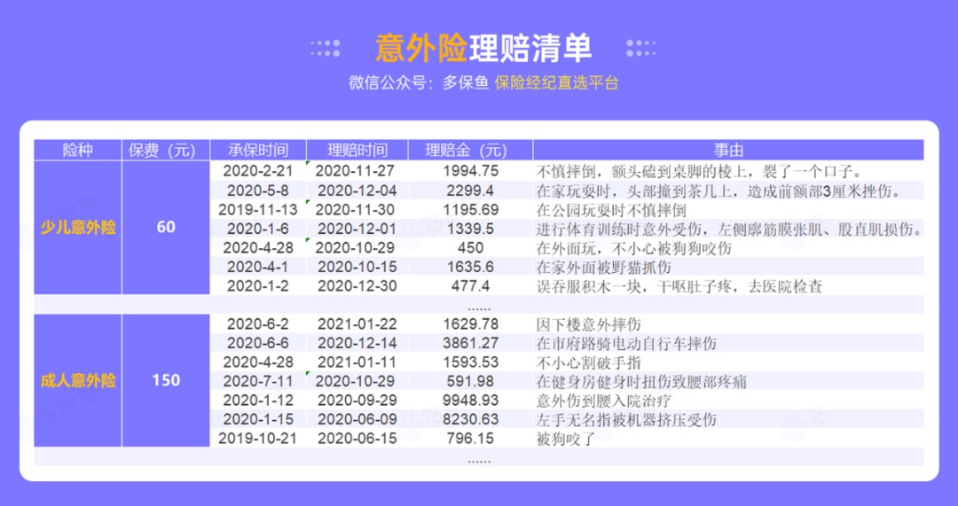 腰扭傷賠了萬元醫(yī)療費！魚刺卡喉也能賠？