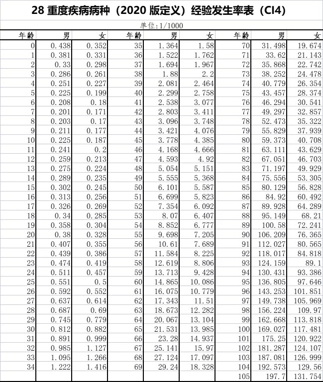 重疾險保到70歲還是終身？揭開重疾定價陷阱！