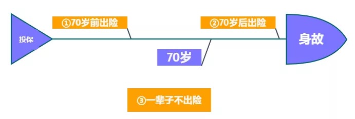 重疾險保到70歲還是終身？揭開重疾定價陷阱！