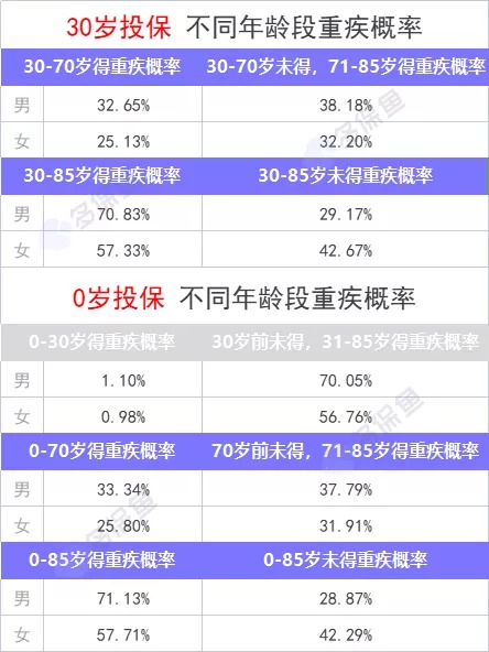 重疾險保到70歲還是終身？揭開重疾定價陷阱！