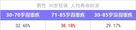 重疾險保到70歲還是終身？揭開重疾定價陷阱！