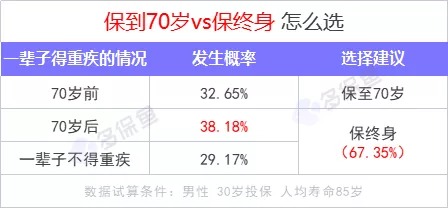 重疾險保到70歲還是終身？揭開重疾定價陷阱！