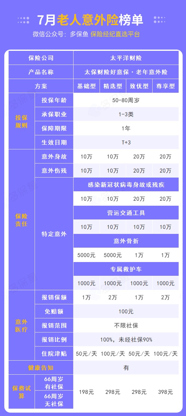 每月榜單 | 7月熱門意外險榜單來了！