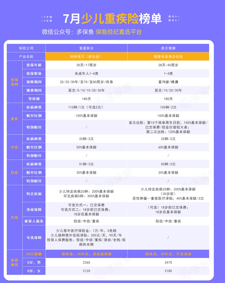 每月榜單 | 7月重疾險(xiǎn)榜單公布來(lái)了！