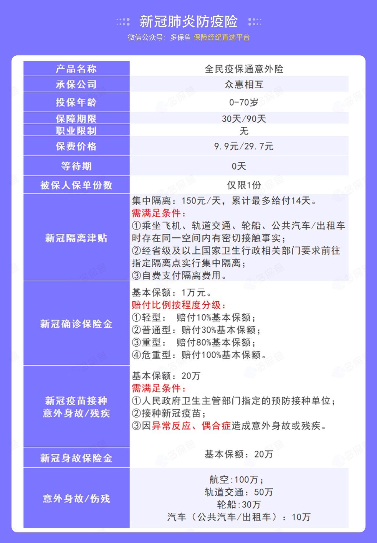 9.9的新冠防疫險，隔離就給錢！