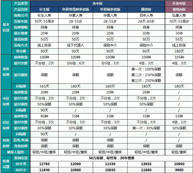  中癥重疾險哪一款更好？