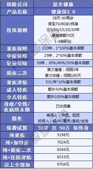  健康保2.0，這款重疾險很有意思！