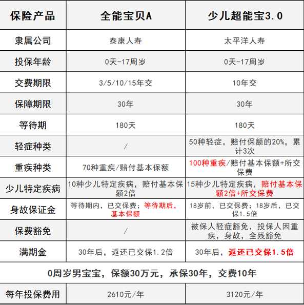 少兒超能寶3.0VS泰康全能寶，兒童承保哪家更強(qiáng)？